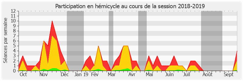 Participation hemicycle-20182019 de Roger Karoutchi