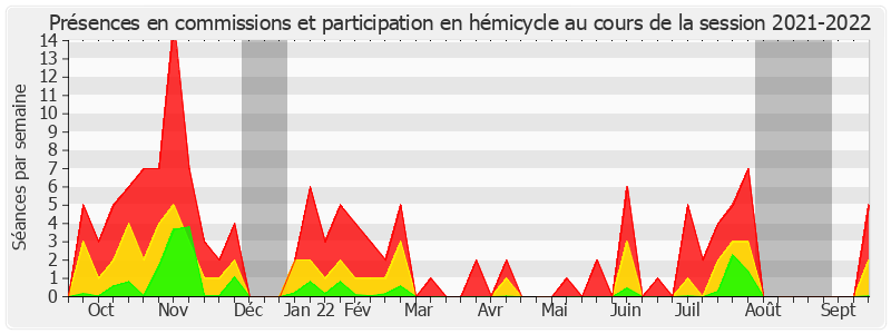 Participation globale-20212022 de Roger Karoutchi