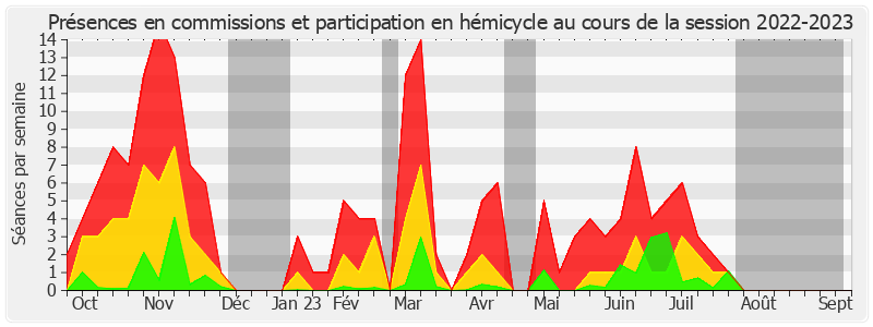 Participation globale-20222023 de Roger Karoutchi