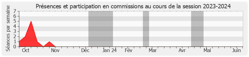 Participation commissions-20232024 de Roger Karoutchi