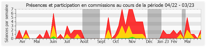 Participation commissions-annee de Roger Karoutchi