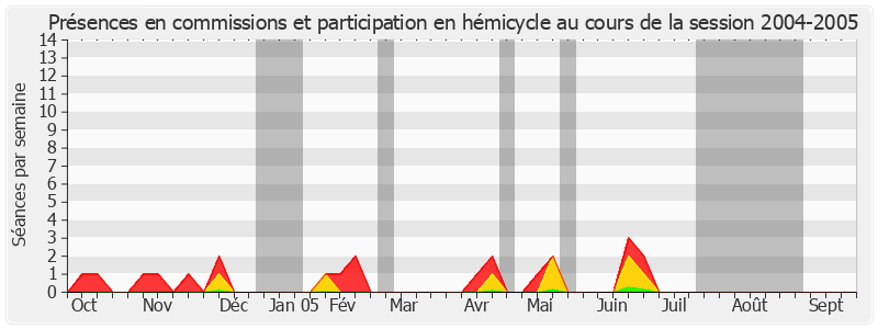 Participation globale-20042005 de Roger Madec