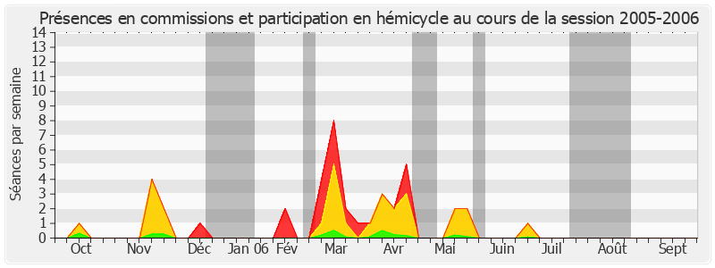 Participation globale-20052006 de Roger Madec