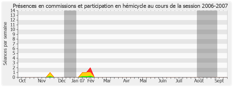 Participation globale-20062007 de Roger Madec