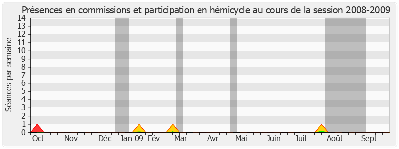 Participation globale-20082009 de Roger Madec