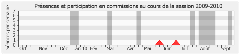 Participation commissions-20092010 de Roger Madec