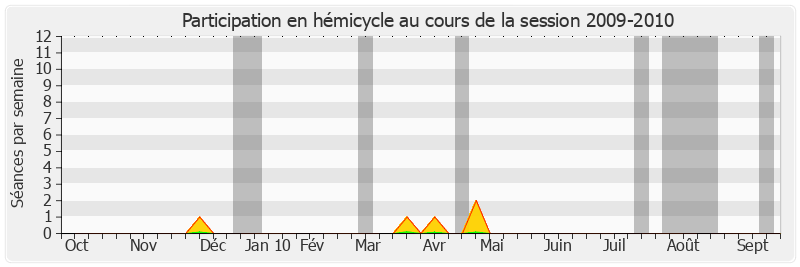 Participation hemicycle-20092010 de Roger Madec