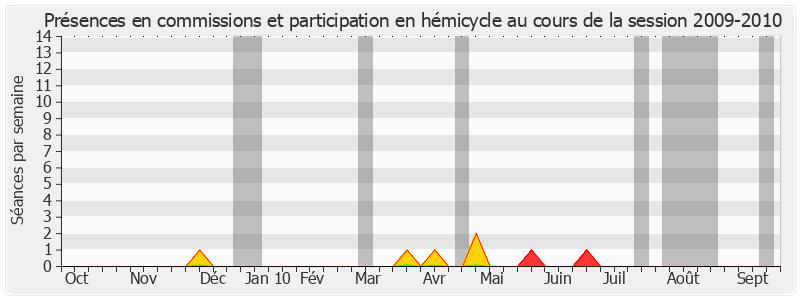 Participation globale-20092010 de Roger Madec