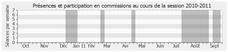 Participation commissions-20102011 de Roger Madec