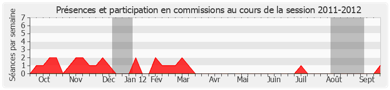 Participation commissions-20112012 de Roger Madec