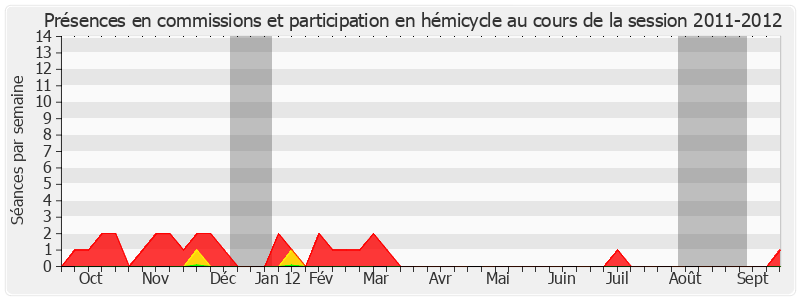 Participation globale-20112012 de Roger Madec