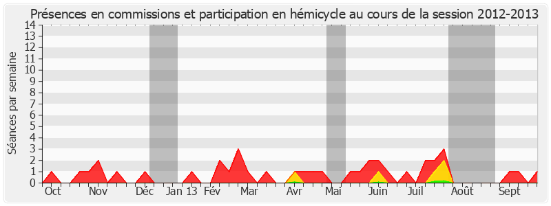 Participation globale-20122013 de Roger Madec