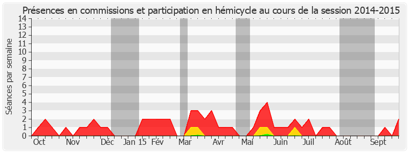 Participation globale-20142015 de Roger Madec