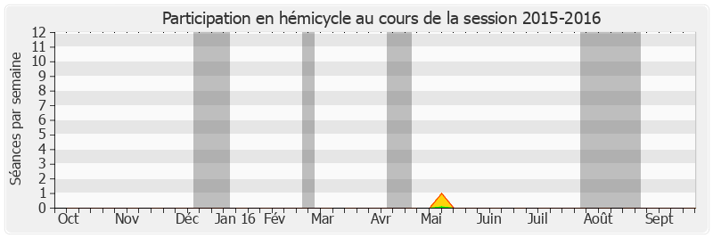 Participation hemicycle-20152016 de Roger Madec