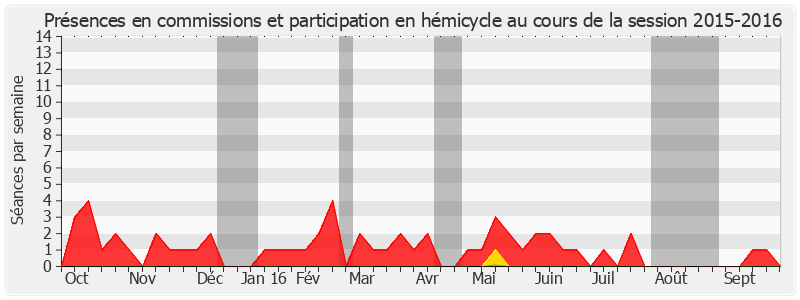 Participation globale-20152016 de Roger Madec