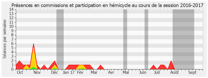 Participation globale-20162017 de Roger Madec