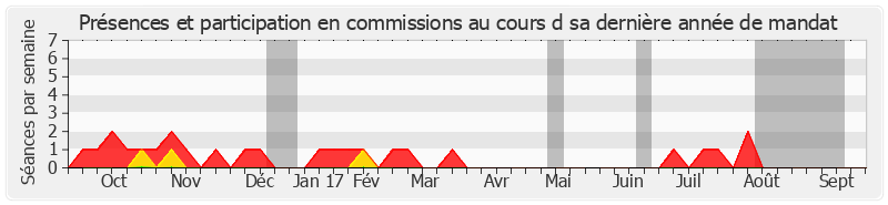 Participation commissions-annee de Roger Madec