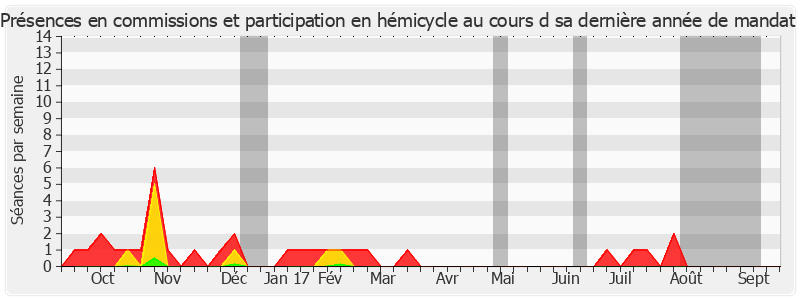 Participation globale-annee de Roger Madec