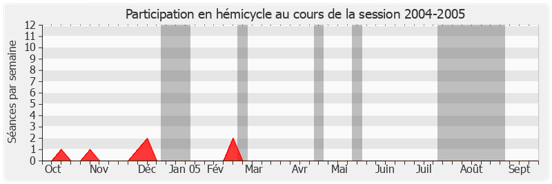 Participation hemicycle-20042005 de Roger Romani