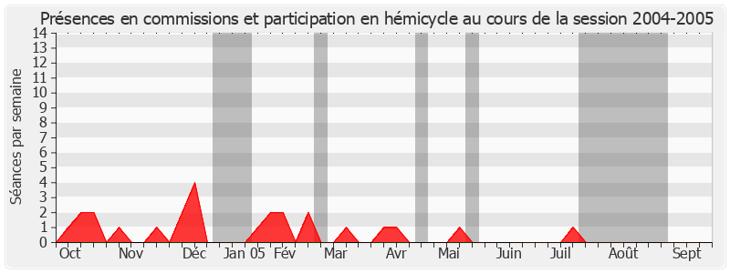 Participation globale-20042005 de Roger Romani
