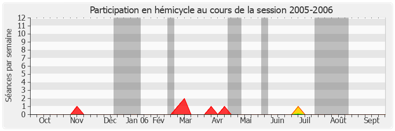 Participation hemicycle-20052006 de Roger Romani