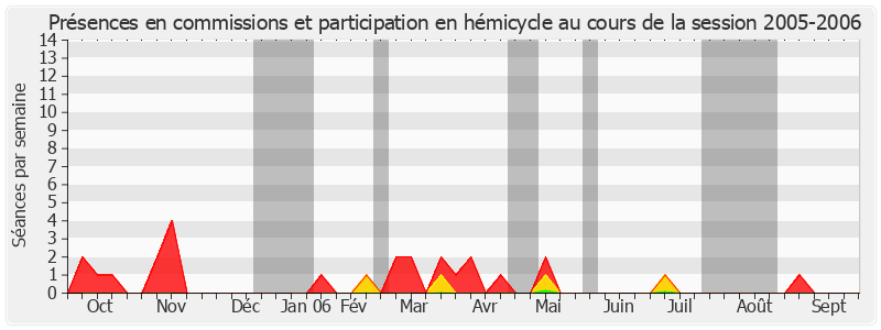 Participation globale-20052006 de Roger Romani