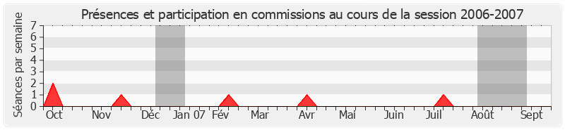 Participation commissions-20062007 de Roger Romani
