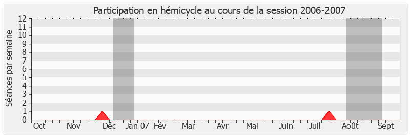 Participation hemicycle-20062007 de Roger Romani