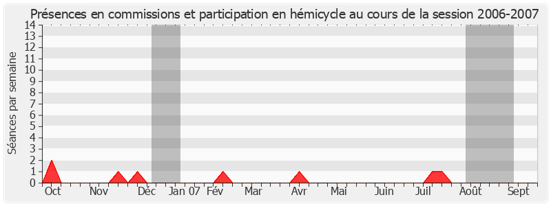 Participation globale-20062007 de Roger Romani
