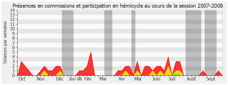 Participation globale-20072008 de Roger Romani