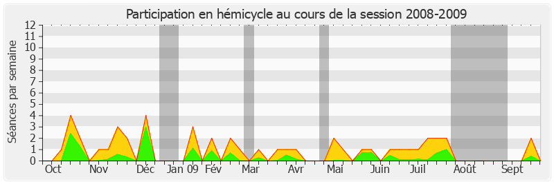 Participation hemicycle-20082009 de Roger Romani