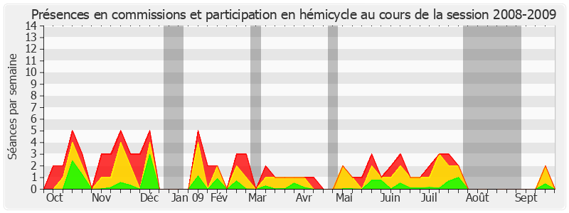 Participation globale-20082009 de Roger Romani