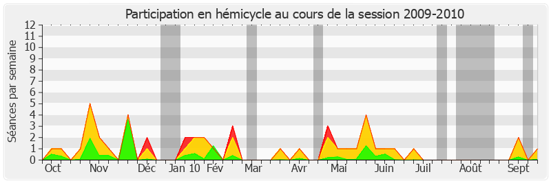 Participation hemicycle-20092010 de Roger Romani