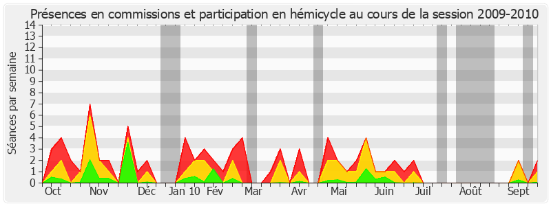 Participation globale-20092010 de Roger Romani