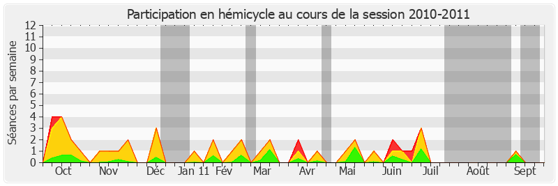 Participation hemicycle-20102011 de Roger Romani