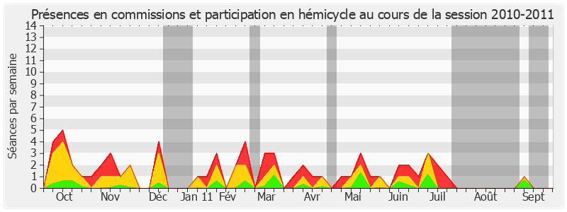 Participation globale-20102011 de Roger Romani