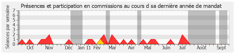 Participation commissions-annee de Roger Romani