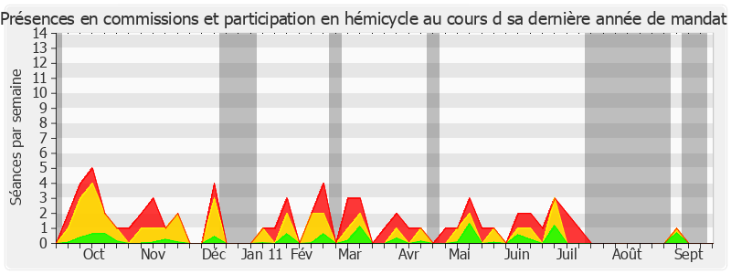 Participation globale-annee de Roger Romani