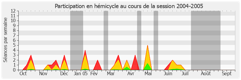 Participation hemicycle-20042005 de Roland Courteau