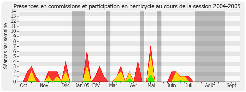 Participation globale-20042005 de Roland Courteau