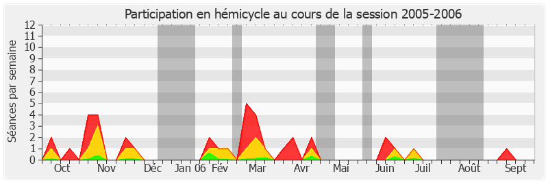 Participation hemicycle-20052006 de Roland Courteau
