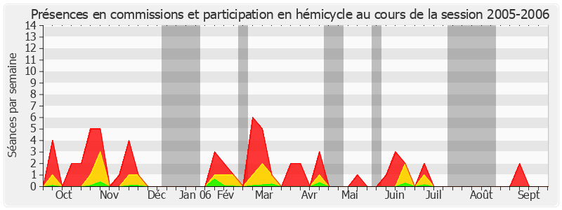 Participation globale-20052006 de Roland Courteau