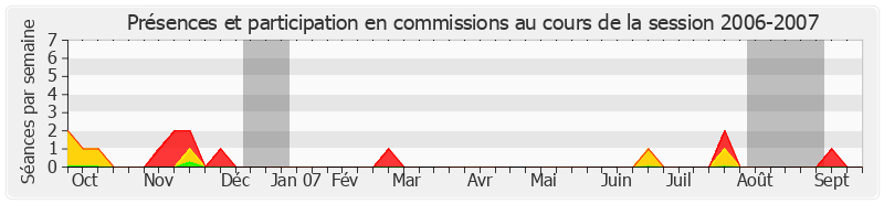 Participation commissions-20062007 de Roland Courteau