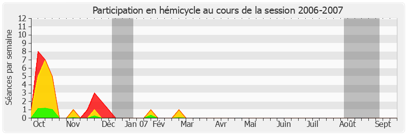Participation hemicycle-20062007 de Roland Courteau