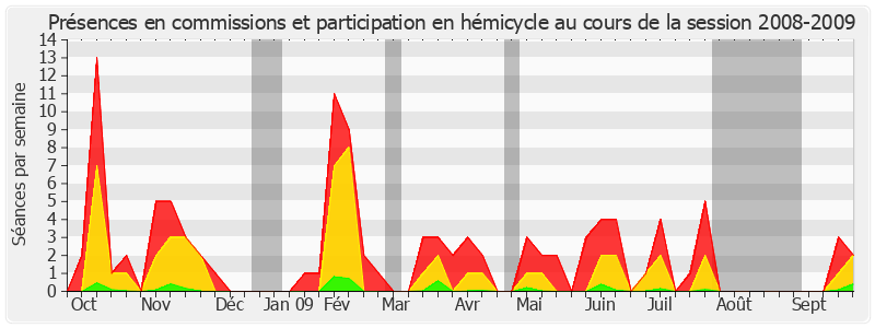 Participation globale-20082009 de Roland Courteau