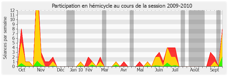 Participation hemicycle-20092010 de Roland Courteau