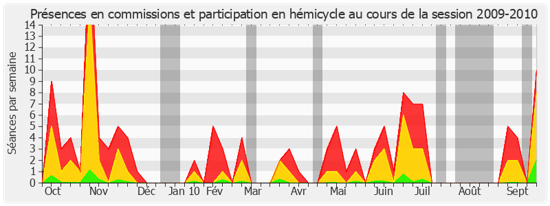 Participation globale-20092010 de Roland Courteau