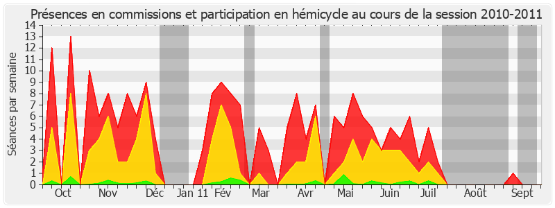 Participation globale-20102011 de Roland Courteau