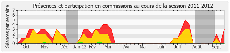 Participation commissions-20112012 de Roland Courteau