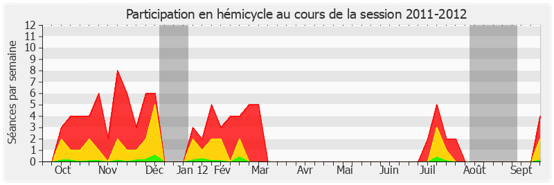Participation hemicycle-20112012 de Roland Courteau